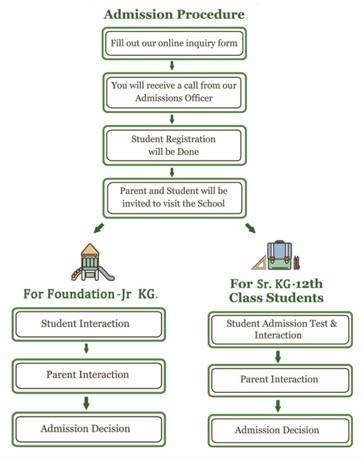 AdmissionProcedure